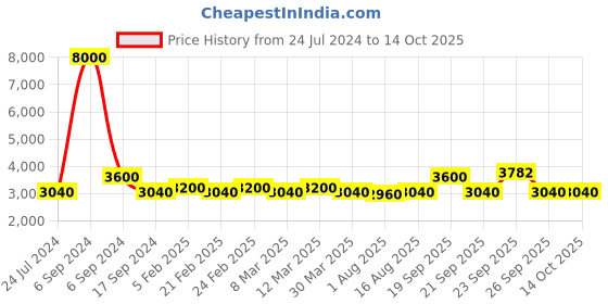 myntra.com The Tie Hub Men Woven Design Ascot Tie the tie hub Price History Graph from 24 Jul 2024 to 14 Oct 2025