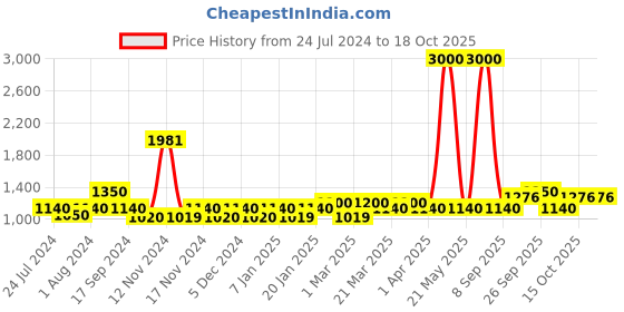 myntra.com The Tie Hub Men Woven Design Bow Tie the tie hub Price History Graph from 24 Jul 2024 to 15 Oct 2025