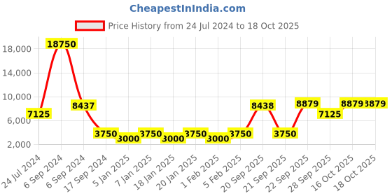 myntra.com The Tie Hub Men Woven Design Broad Italian Tie the tie hub Price History Graph from 24 Jul 2024 to 16 Oct 2025