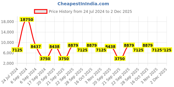 myntra.com The Tie Hub Men Woven Design Broad Italian  Tie the tie hub Price History Graph from 24 Jul 2024 to 2 Dec 2025