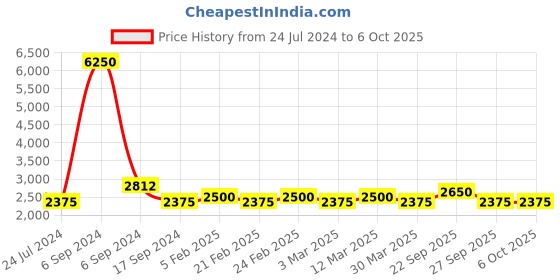 myntra.com The Tie Hub Men Woven Design Broad Silk Formal Tie the tie hub Price History Graph from 24 Jul 2024 to 5 Oct 2025