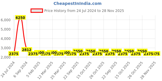 myntra.com The Tie Hub Men Woven Design Broad Silk Formal Tie the tie hub Price History Graph from 24 Jul 2024 to 28 Nov 2025