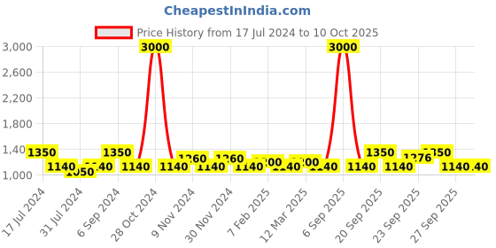 myntra.com The Tie Hub Men Woven Design Broad Tie the tie hub Price History Graph from 17 Jul 2024 to 9 Oct 2025