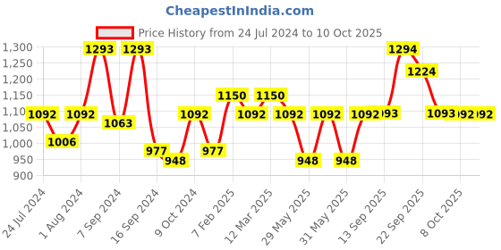 myntra.com The Tie Hub Men Woven Design Broad Tie the tie hub Price History Graph from 24 Jul 2024 to 10 Oct 2025
