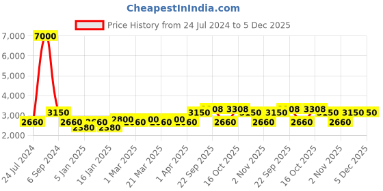 myntra.com The Tie Hub Men Woven Design Broad Tie the tie hub Price History Graph from 24 Jul 2024 to 5 Dec 2025