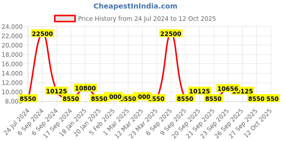 myntra.com The Tie Hub Men Woven Design Broad Tie the tie hub Price History Graph from 24 Jul 2024 to 12 Oct 2025