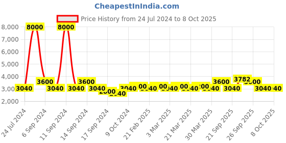 myntra.com The Tie Hub Men Woven Design Broad Tie the tie hub Price History Graph from 24 Jul 2024 to 8 Oct 2025
