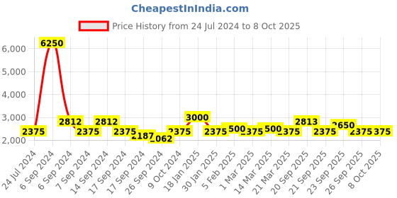 myntra.com The Tie Hub Men Woven Design Broad Tie the tie hub Price History Graph from 24 Jul 2024 to 7 Oct 2025