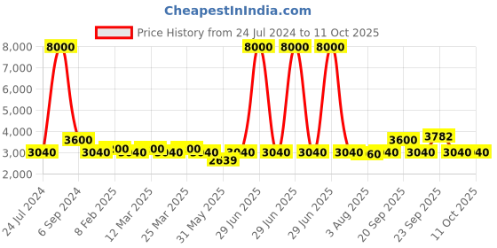 myntra.com The Tie Hub Men Woven Design Broad Tie the tie hub Price History Graph from 24 Jul 2024 to 10 Oct 2025