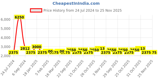 myntra.com The Tie Hub Men Woven Design Broad Tie the tie hub Price History Graph from 24 Jul 2024 to 24 Nov 2025