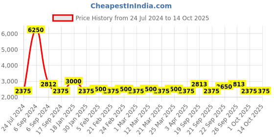 myntra.com The Tie Hub Men Woven Design Broad Tie the tie hub Price History Graph from 24 Jul 2024 to 14 Oct 2025