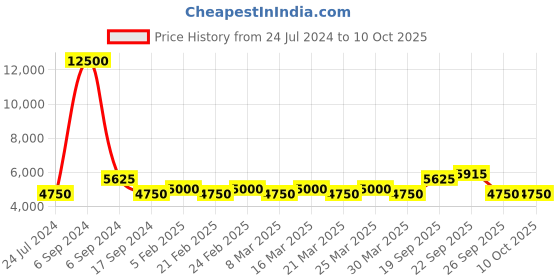 myntra.com The Tie Hub Men Woven Design Broad Tie the tie hub Price History Graph from 24 Jul 2024 to 10 Oct 2025