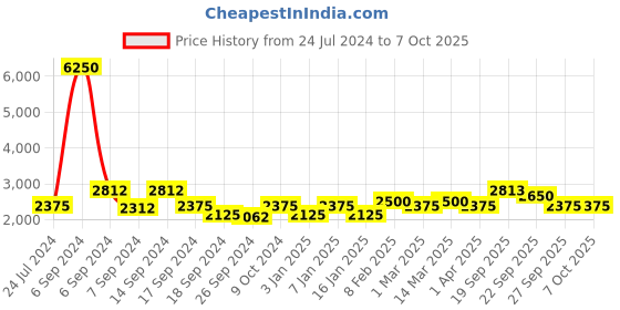 myntra.com The Tie Hub Men Woven Design Broad Tie the tie hub Price History Graph from 24 Jul 2024 to 7 Oct 2025