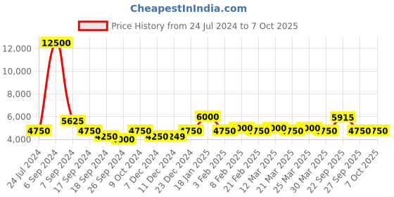 myntra.com The Tie Hub Men Woven Design Broad Tie the tie hub Price History Graph from 24 Jul 2024 to 7 Oct 2025
