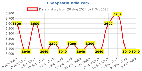 myntra.com The Tie Hub Men Woven Design Broad Tie the tie hub Price History Graph from 20 Aug 2024 to 8 Oct 2025