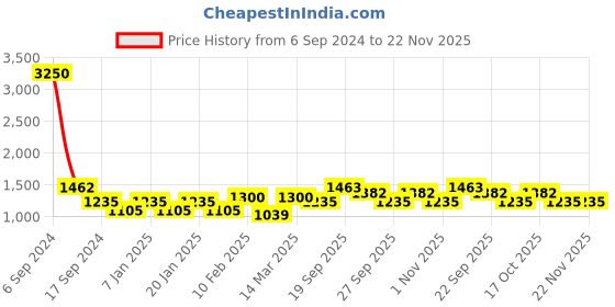 myntra.com The Tie Hub Men Woven Design Broad Tie the tie hub Price History Graph from 6 Sep 2024 to 22 Nov 2025