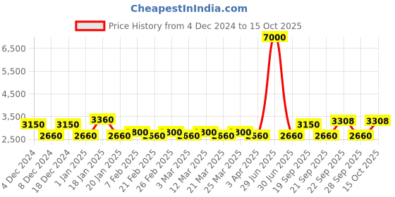 myntra.com The Tie Hub Men Woven Design Broad Tie the tie hub Price History Graph from 4 Dec 2024 to 15 Oct 2025