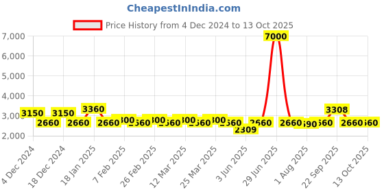 myntra.com The Tie Hub Men Woven Design Broad Tie the tie hub Price History Graph from 4 Dec 2024 to 13 Oct 2025