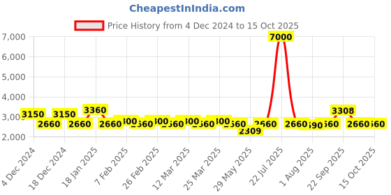 myntra.com The Tie Hub Men Woven Design Broad Tie the tie hub Price History Graph from 4 Dec 2024 to 14 Oct 2025