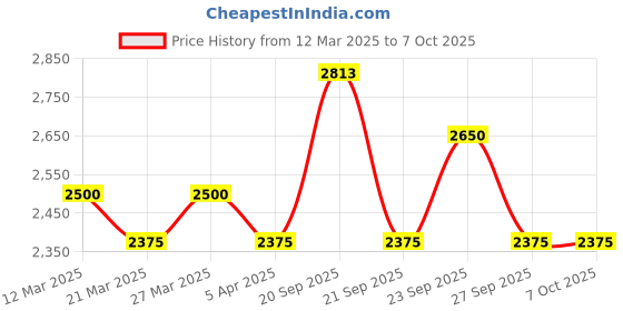 myntra.com The Tie Hub Men Woven Design Broad Tie the tie hub Price History Graph from 12 Mar 2025 to 7 Oct 2025