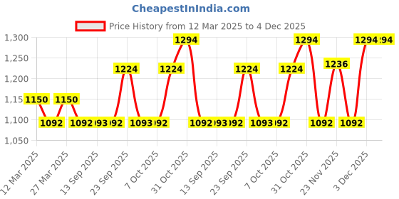 myntra.com The Tie Hub Men Woven Design Broad Tie the tie hub Price History Graph from 12 Mar 2025 to 4 Dec 2025