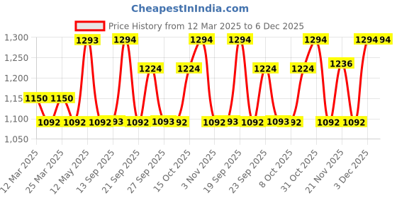 myntra.com The Tie Hub Men Woven Design Broad Tie the tie hub Price History Graph from 12 Mar 2025 to 6 Dec 2025