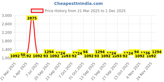 myntra.com The Tie Hub Men Woven Design Broad Tie the tie hub Price History Graph from 21 Mar 2025 to 1 Dec 2025