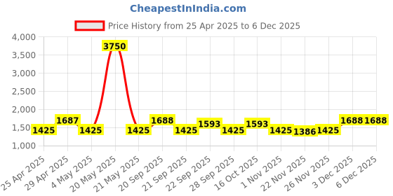 myntra.com The Tie Hub Men Woven Design Broad Tie the tie hub Price History Graph from 25 Apr 2025 to 5 Dec 2025