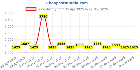 myntra.com The Tie Hub Men Woven Design Broad Tie the tie hub Price History Graph from 25 Apr 2025 to 22 Nov 2025