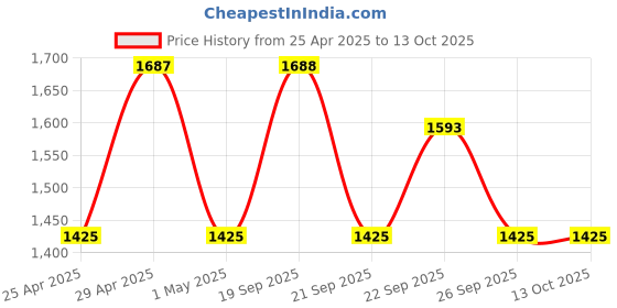 myntra.com The Tie Hub Men Woven Design Broad Tie the tie hub Price History Graph from 25 Apr 2025 to 13 Oct 2025
