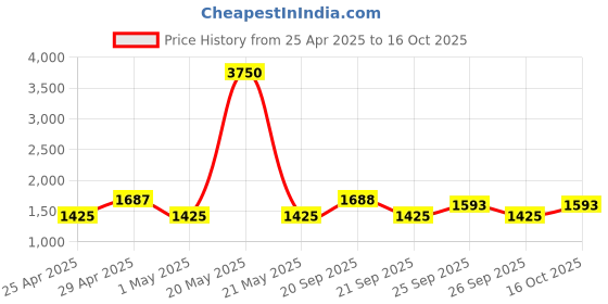 myntra.com The Tie Hub Men Woven Design Broad Tie the tie hub Price History Graph from 25 Apr 2025 to 16 Oct 2025