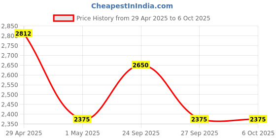 myntra.com The Tie Hub Men Woven Design Broad Tie the tie hub Price History Graph from 29 Apr 2025 to 6 Oct 2025