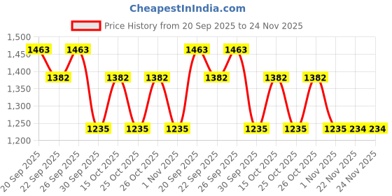 myntra.com The Tie Hub Men Woven Design Broad Tie the tie hub Price History Graph from 20 Sep 2025 to 24 Nov 2025