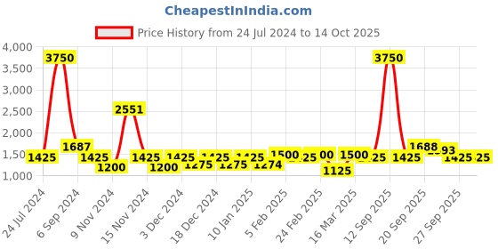 myntra.com The Tie Hub Men Woven Design Butterfly Disco Bowtie the tie hub Price History Graph from 24 Jul 2024 to 14 Oct 2025