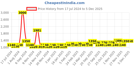 myntra.com The Tie Hub Men Woven Design Classic Bow Tie the tie hub Price History Graph from 17 Jul 2024 to 4 Dec 2025