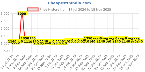 myntra.com The Tie Hub Men Woven Design Classic Bowtie the tie hub Price History Graph from 17 Jul 2024 to 18 Nov 2025
