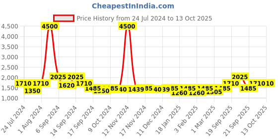 myntra.com The Tie Hub Men Woven Design Fedora Hat the tie hub Price History Graph from 24 Jul 2024 to 13 Oct 2025