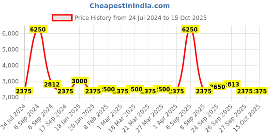 myntra.com The Tie Hub Men Woven Design Formal Silk Broad Tie the tie hub Price History Graph from 24 Jul 2024 to 15 Oct 2025