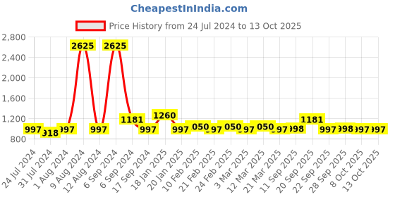 myntra.com The Tie Hub Men Woven Design Knitted Bow Tie the tie hub Price History Graph from 24 Jul 2024 to 12 Oct 2025
