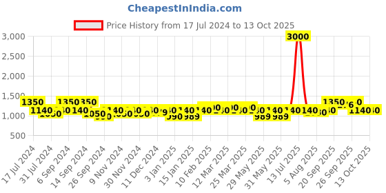 myntra.com The Tie Hub Men Woven Design Microfiber Broad Tie the tie hub Price History Graph from 17 Jul 2024 to 12 Oct 2025