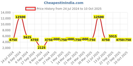 myntra.com The Tie Hub Men Woven Design Pure Silk Broad Tie the tie hub Price History Graph from 24 Jul 2024 to 10 Oct 2025