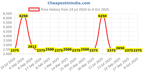 myntra.com The Tie Hub Men Woven Design Pure Silk Broad Tie the tie hub Price History Graph from 24 Jul 2024 to 9 Oct 2025