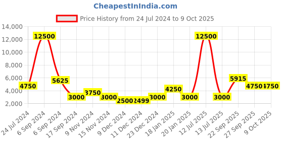 myntra.com The Tie Hub Men Woven Design Pure Silk Broad Tie the tie hub Price History Graph from 24 Jul 2024 to 9 Oct 2025