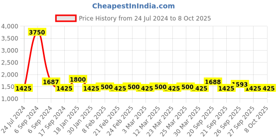 myntra.com The Tie Hub Men Woven Design Sequin Butterfly Bow Tie the tie hub Price History Graph from 24 Jul 2024 to 7 Oct 2025