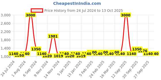 myntra.com The Tie Hub Men Woven Design Sequin Butterfly Bowtie the tie hub Price History Graph from 24 Jul 2024 to 12 Oct 2025