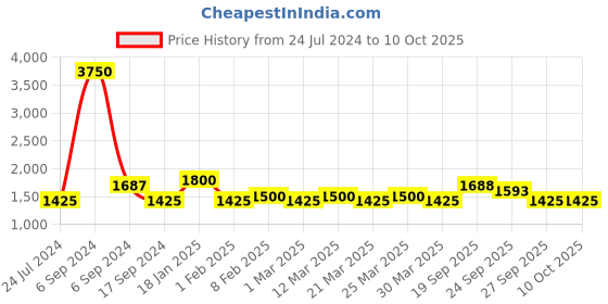 myntra.com The Tie Hub Men Woven Design Sequin Butterfly Bowtie the tie hub Price History Graph from 24 Jul 2024 to 9 Oct 2025