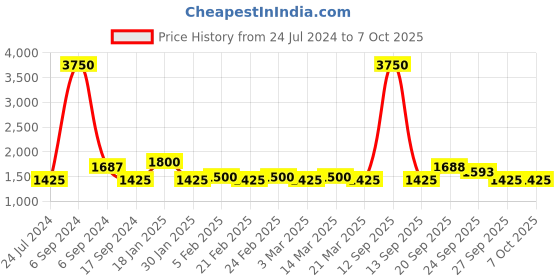 myntra.com The Tie Hub Men Woven Design Sequin Butterfly Bowtie the tie hub Price History Graph from 24 Jul 2024 to 7 Oct 2025