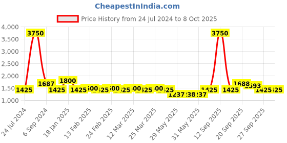 myntra.com The Tie Hub Men Woven Design Sequin Butterfly Bowtie the tie hub Price History Graph from 24 Jul 2024 to 7 Oct 2025