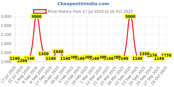myntra.com The Tie Hub Men Woven Design Sequin Classic Bow Tie the tie hub Price History Graph from 17 Jul 2024 to 16 Oct 2025