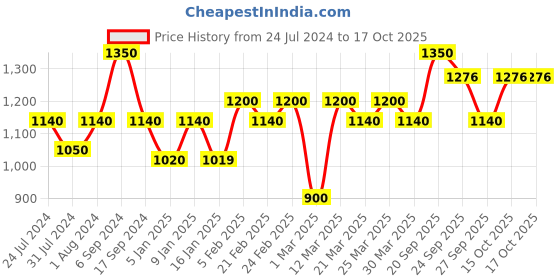 myntra.com The Tie Hub Men Woven Design Sequin Classic Bowtie the tie hub Price History Graph from 24 Jul 2024 to 15 Oct 2025
